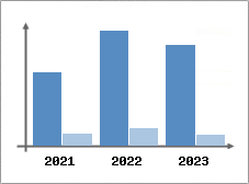 Chiffre d'affaires et Rentabilité