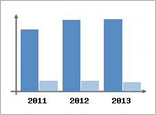 Chiffre d'affaires et Rentabilit