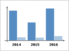 Chiffre d'affaires et Rentabilit