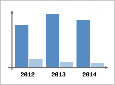 Chiffre d'affaires et Rentabilit
