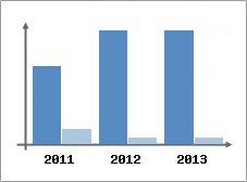 Chiffre d'affaires et Rentabilit