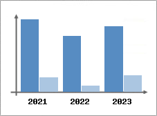 Chiffre d'affaires et Rentabilit
