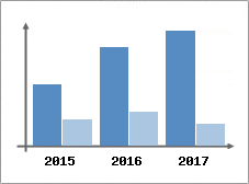 Chiffre d'affaires et Rentabilit