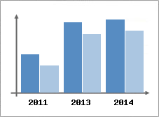 Chiffre d'affaires et Rentabilit