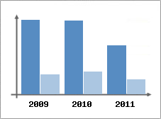 Chiffre d'affaires et Rentabilit