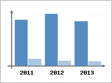 Chiffre d'affaires et Rentabilit