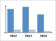 Chiffre d'affaires et Rentabilit