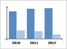 Chiffre d'affaires et Rentabilit