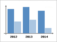 Chiffre d'affaires et Rentabilit
