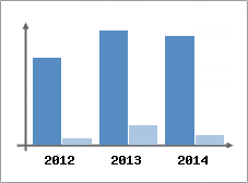 Chiffre d'affaires et Rentabilit