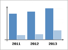 Chiffre d'affaires et Rentabilit