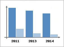 Chiffre d'affaires et Rentabilit