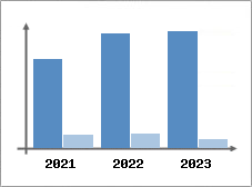 Chiffre d'affaires et Rentabilité