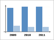 Chiffre d'affaires et Rentabilit