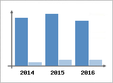 Chiffre d'affaires et Rentabilit