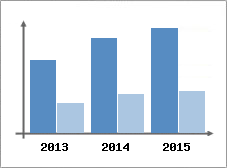 Chiffre d'affaires et Rentabilit