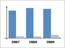 Chiffre d'affaires et Rentabilit