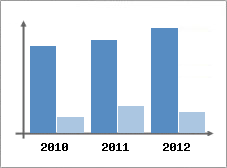 Chiffre d'affaires et Rentabilit