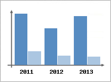 Chiffre d'affaires et Rentabilit