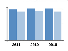 Chiffre d'affaires et Rentabilit