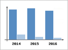 Chiffre d'affaires et Rentabilit