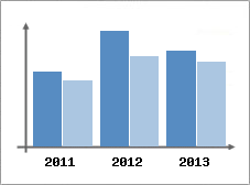 Chiffre d'affaires et Rentabilit