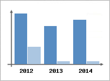 Chiffre d'affaires et Rentabilit
