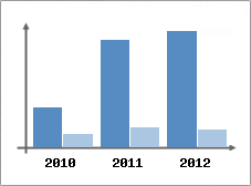 Chiffre d'affaires et Rentabilit