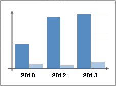 Chiffre d'affaires et Rentabilit