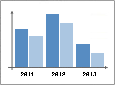 Chiffre d'affaires et Rentabilit