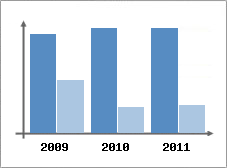 Chiffre d'affaires et Rentabilit