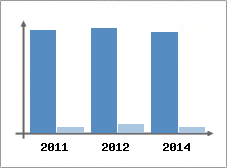 Chiffre d'affaires et Rentabilit
