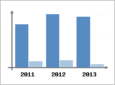 Chiffre d'affaires et Rentabilit