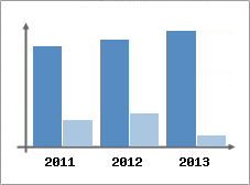 Chiffre d'affaires et Rentabilit