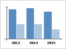 Chiffre d'affaires et Rentabilit