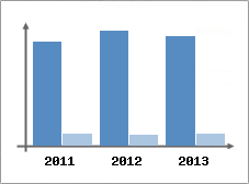 Chiffre d'affaires et Rentabilit