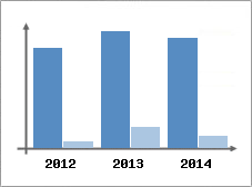 Chiffre d'affaires et Rentabilit
