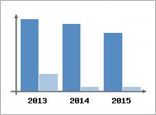Chiffre d'affaires et Rentabilit