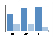 Chiffre d'affaires et Rentabilit