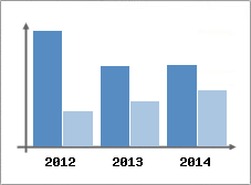 Chiffre d'affaires et Rentabilit