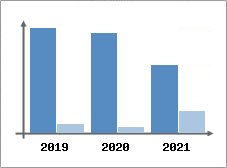 Chiffre d'affaires et Rentabilité
