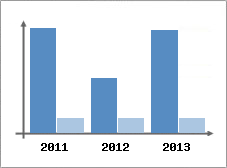 Chiffre d'affaires et Rentabilit