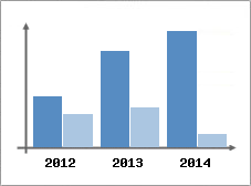 Chiffre d'affaires et Rentabilit