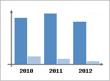 Chiffre d'affaires et Rentabilit