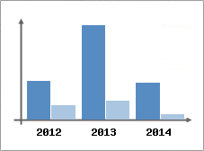 Chiffre d'affaires et Rentabilit