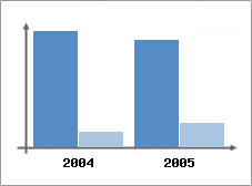 Chiffre d'affaires et Rentabilit