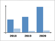 Chiffre d'affaires et Rentabilit