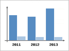 Chiffre d'affaires et Rentabilit