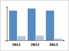 Chiffre d'affaires et Rentabilit