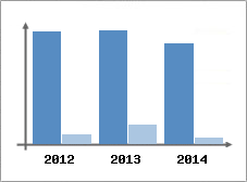 Chiffre d'affaires et Rentabilit